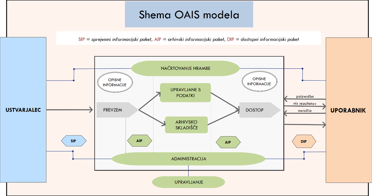 Shema OAIS modela